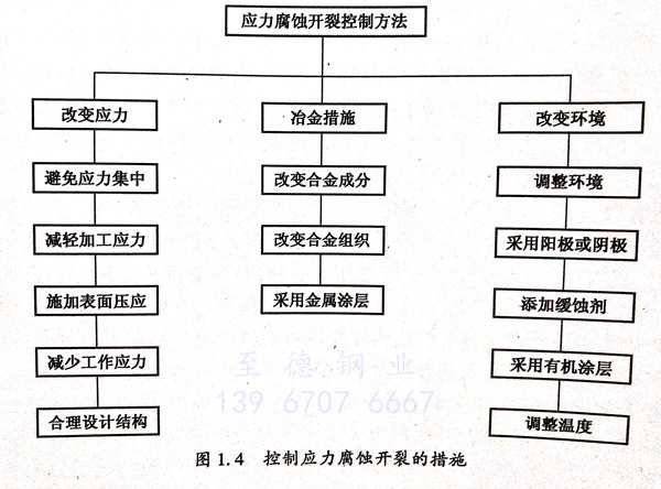  應(yīng)力腐蝕開裂控制方法有哪些