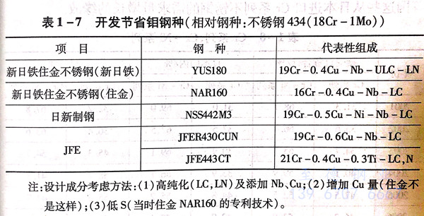 在環(huán)境變化（鉬原材料價高等）情況下，發(fā)展400系列不銹鋼種